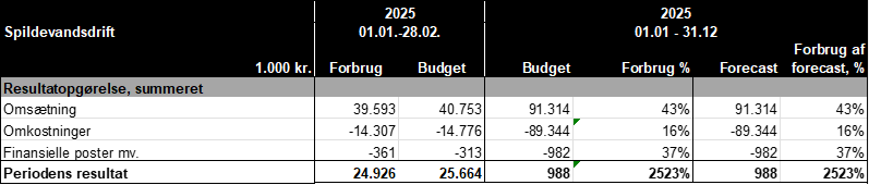 Summeret resultatopgørelse, spildevandsdrift